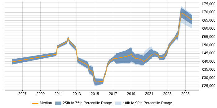 Salary distribution trend for jobs in Corsham citing Infrastructure Engineering