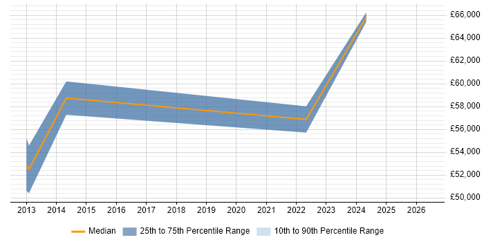 Salary distribution trend for Infrastructure Manager job vacancies in Corsham