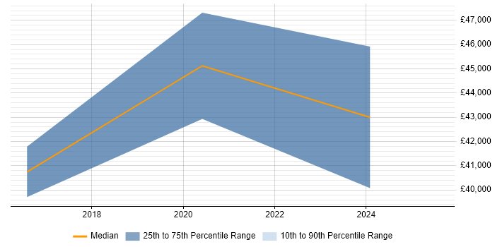 Salary distribution trend for jobs in Corsham citing Infrastructure Monitoring Salary distribution trend for jobs in Corsham citing Infrastructure Monitoring