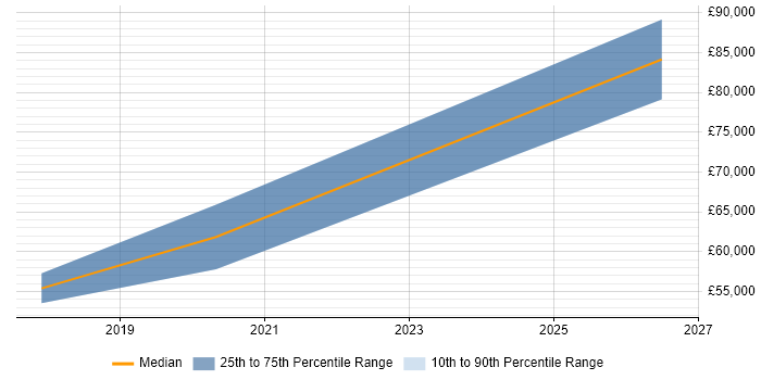 Salary distribution trend for jobs in Corsham citing Integration Patterns