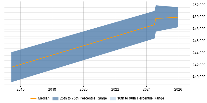 Salary distribution trend for jobs in Corsham citing IPsec