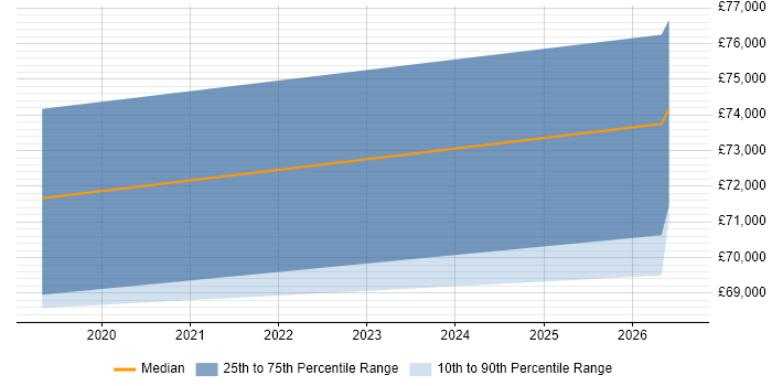 Salary distribution trend for jobs in Corsham citing ISO 27001 Lead Implementer