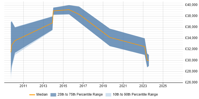 Salary distribution trend for jobs in Corsham citing ISO/IEC 20000