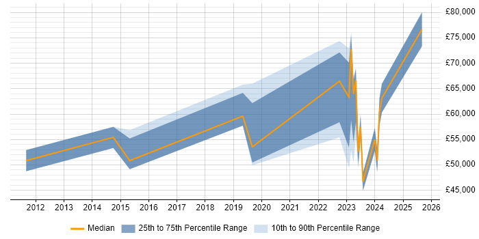 Salary distribution trend for jobs in Corsham citing ISO/IEC 27001