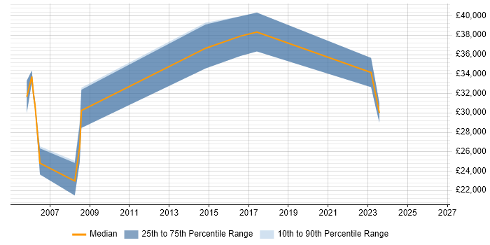 Salary distribution trend for jobs in Corsham citing ISO 9001