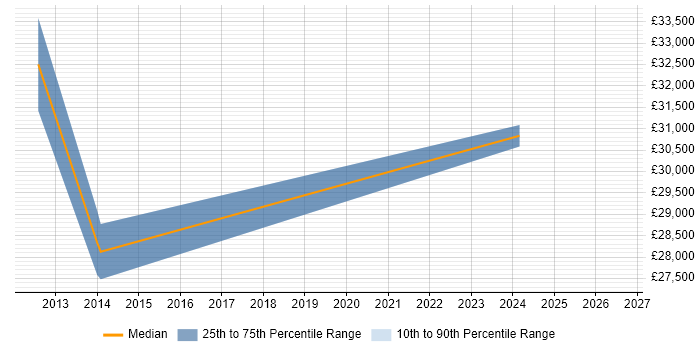 Salary distribution trend for IT Analyst job vacancies in Corsham