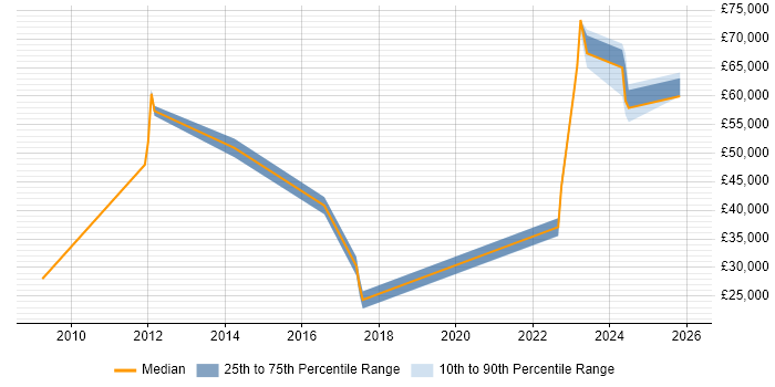Salary distribution trend for IT Engineer job vacancies in Corsham