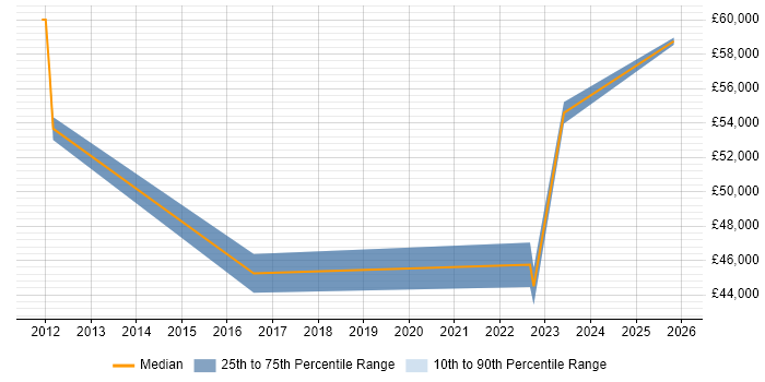 Salary distribution trend for IT Infrastructure Engineer job vacancies in Corsham
