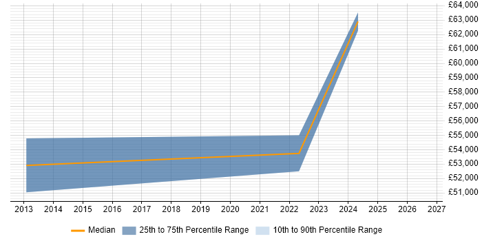 Salary distribution trend for IT Infrastructure Manager job vacancies in Corsham