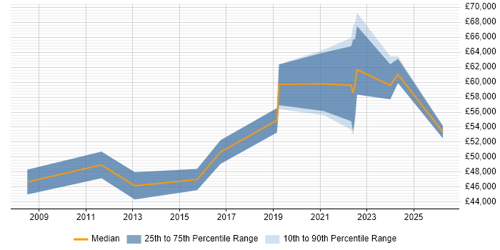 Salary distribution trend for IT Manager job vacancies in Corsham