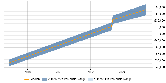 Salary distribution trend for jobs in Corsham citing IT Strategy