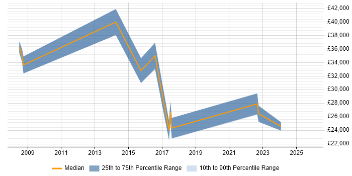 Salary distribution trend for IT Support job vacancies in Corsham