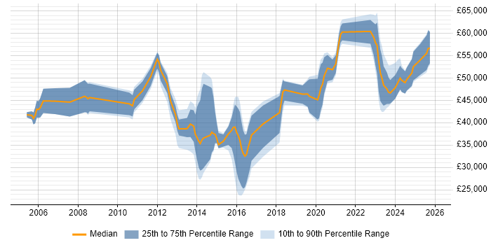 Salary distribution trend for jobs in Corsham citing ITIL