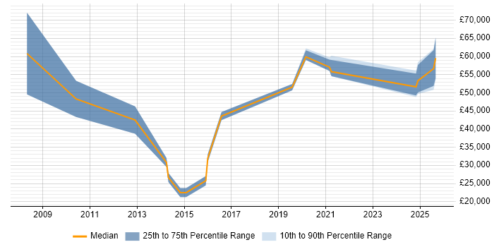 Salary distribution trend for jobs in Corsham citing ITSM