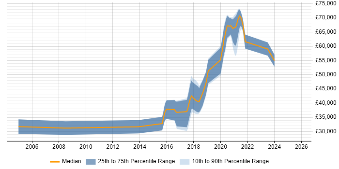 Salary distribution trend for jobs in Corsham citing JavaScript