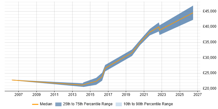 Salary distribution trend for Junior job vacancies in Corsham