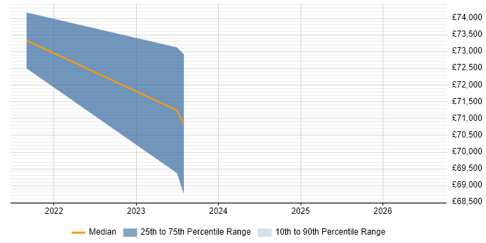 Salary distribution trend for jobs in Corsham citing Kerberos