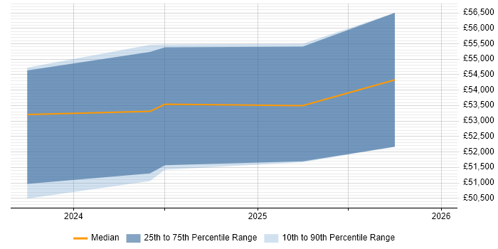 Salary distribution trend for jobs in Corsham citing Key Management