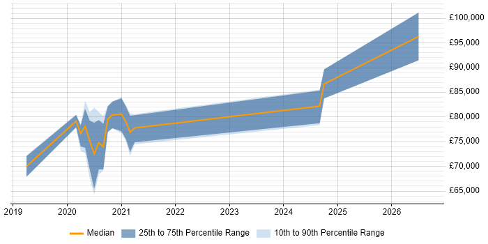 Salary distribution trend for jobs in Corsham citing LDAP