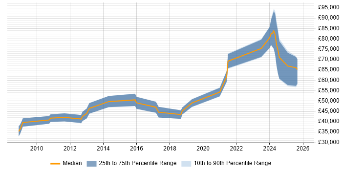 Salary distribution trend for Lead job vacancies in Corsham