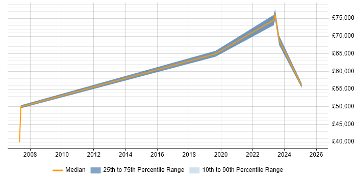 Salary distribution trend for jobs in Corsham citing Legal