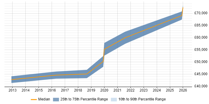 Salary distribution trend for Linux Engineer job vacancies in Corsham