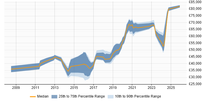 Salary distribution trend for jobs in Corsham citing Linux