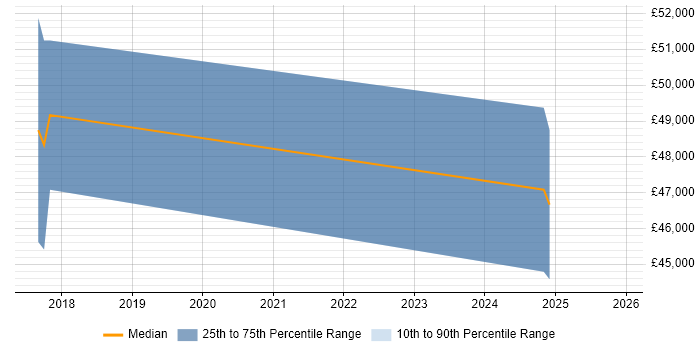 Salary distribution trend for jobs in Corsham citing MariaDB
