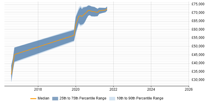 Salary distribution trend for jobs in Corsham citing Maven Salary distribution trend for jobs in Corsham citing Maven