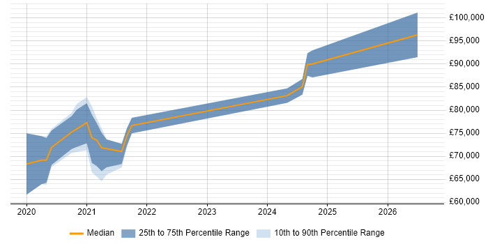 Salary distribution trend for jobs in Corsham citing Microservices