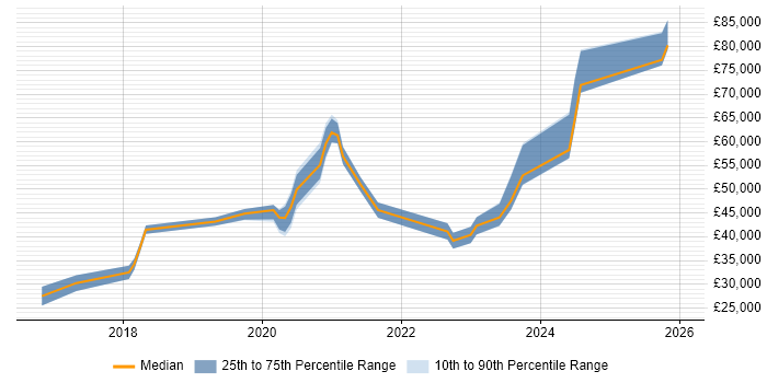 Salary distribution trend for jobs in Corsham citing Microsoft 365