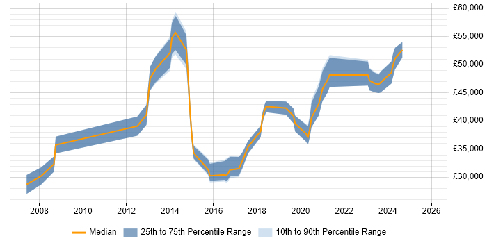 Salary distribution trend for jobs in Corsham citing Microsoft Exchange