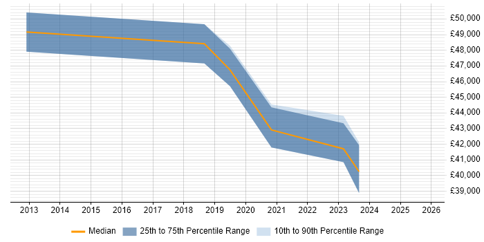 Salary distribution trend for jobs in Corsham citing MPLS