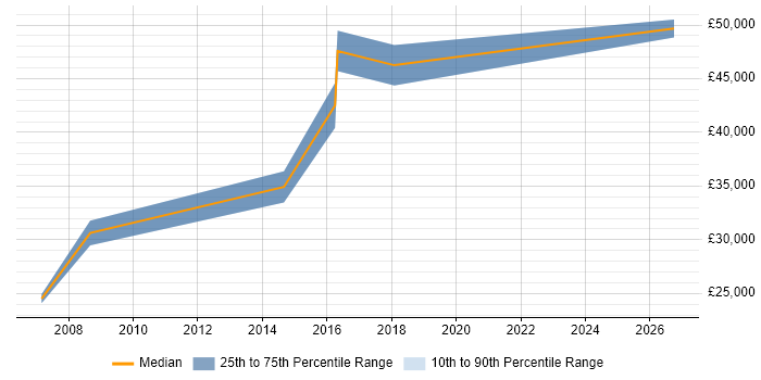 Salary distribution trend for jobs in Corsham citing Microsoft Project