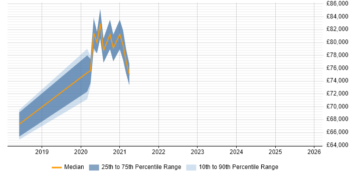 Salary distribution trend for jobs in Corsham citing Multi-Factor Authentication