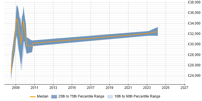 Salary distribution trend for NOC Engineer job vacancies in Corsham