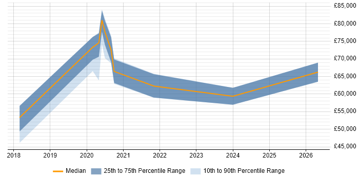 Salary distribution trend for jobs in Corsham citing Node.js