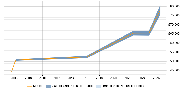 Salary distribution trend for Operations Manager job vacancies in Corsham