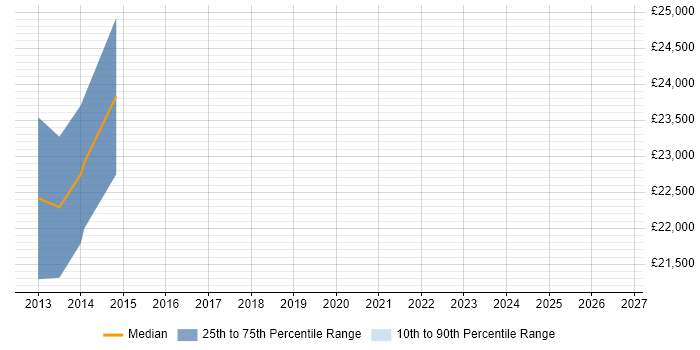 Salary distribution trend for jobs in Corsham citing Order Management