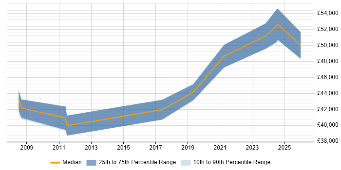 Salary distribution trend for jobs in Corsham citing OSPF