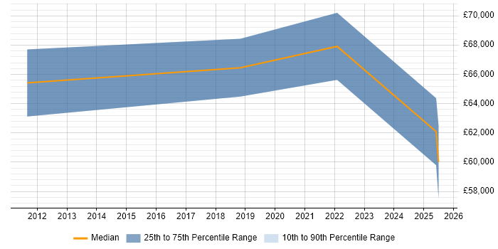 Salary distribution trend for jobs in Corsham citing People Management
