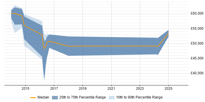 Salary distribution trend for jobs in Corsham citing Performance Monitoring