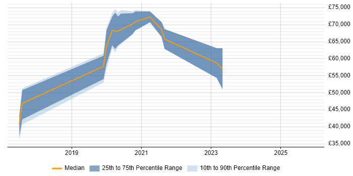 Salary distribution trend for jobs in Corsham citing PostgreSQL