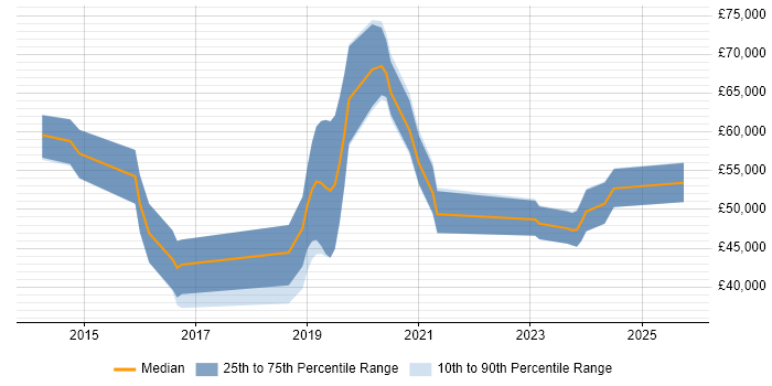 Salary distribution trend for jobs in Corsham citing PowerShell Salary distribution trend for jobs in Corsham citing PowerShell