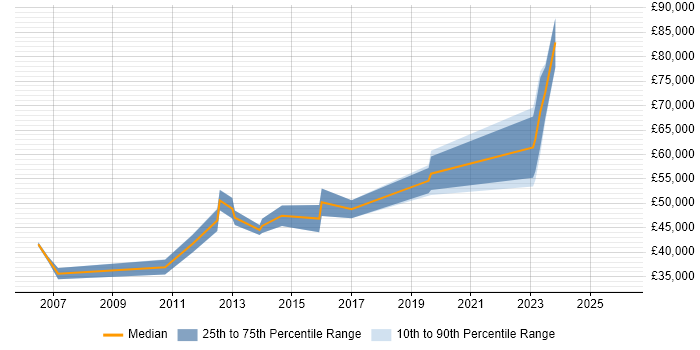 Salary distribution trend for jobs in Corsham citing PRINCE2