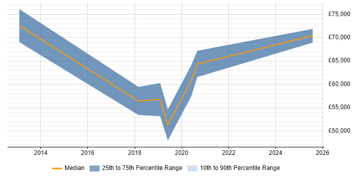 Salary distribution trend for jobs in Corsham citing Process Improvement