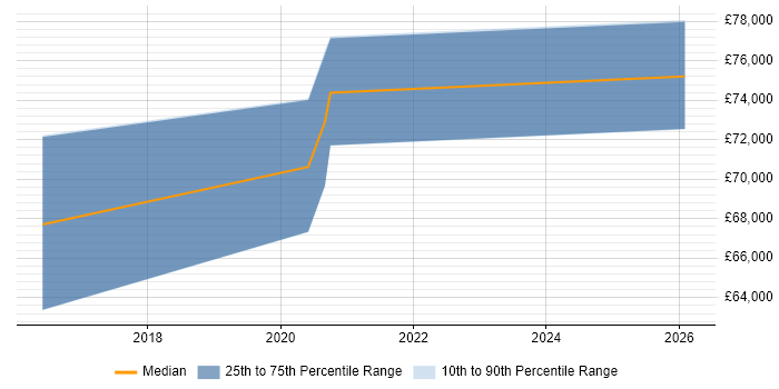 Salary distribution trend for jobs in Corsham citing Progress Chef