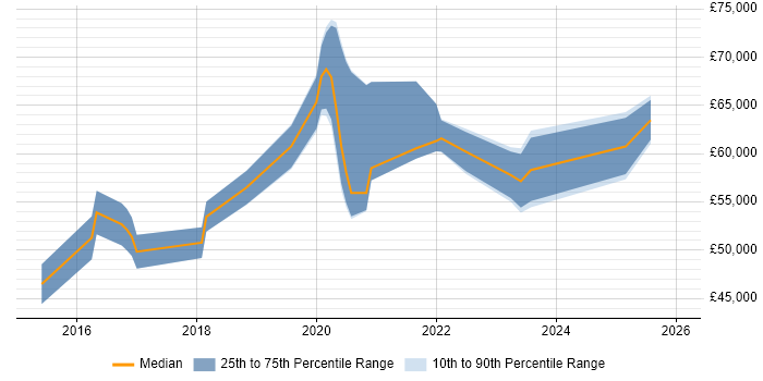 Salary distribution trend for jobs in Corsham citing Project Delivery