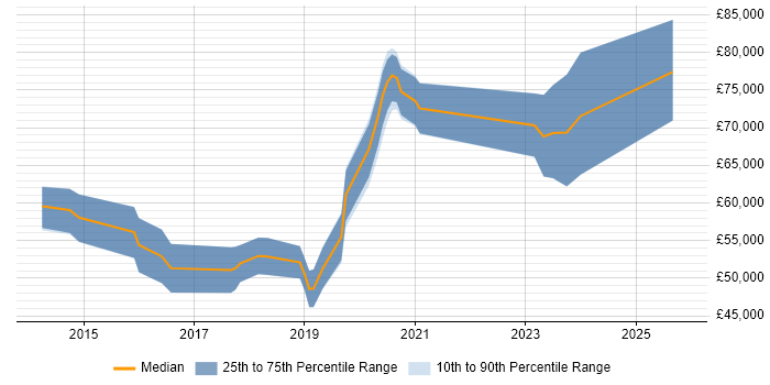 Salary distribution trend for jobs in Corsham citing Python