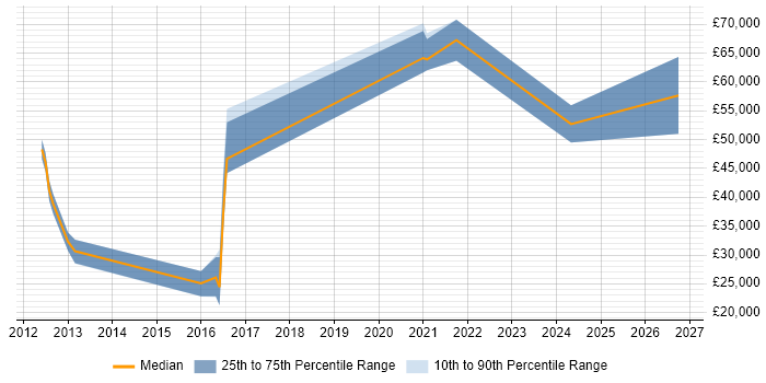 Salary distribution trend for jobs in Corsham citing QA